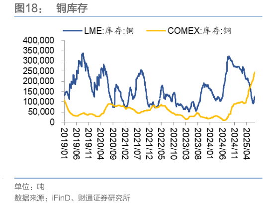 怎样理解铜库存