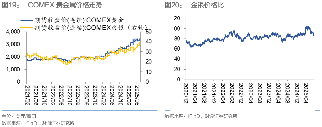 如何了解COMEX 贵金属价格走势金银价格比