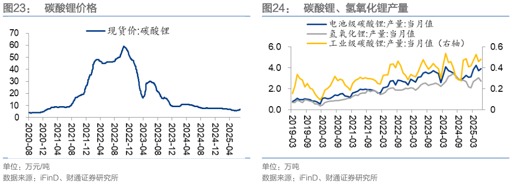 想问下各位网友碳酸锂价格 稀土价格 碳酸锂、氢氧化锂产量