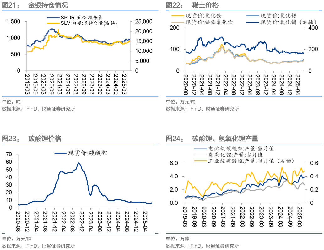 各位网友请教一下稀土价格 碳酸锂、氢氧化锂产量