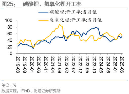 谁能回答碳酸锂、氢氧化锂开工率