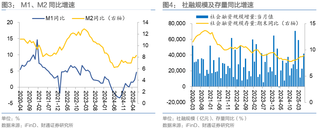 谁知道M1、M2 同比增速