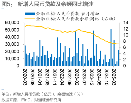 怎样理解新增人民币贷款及余额同比增速