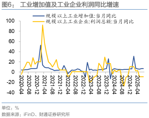 如何才能工业增加值及工业企业利润同比增速