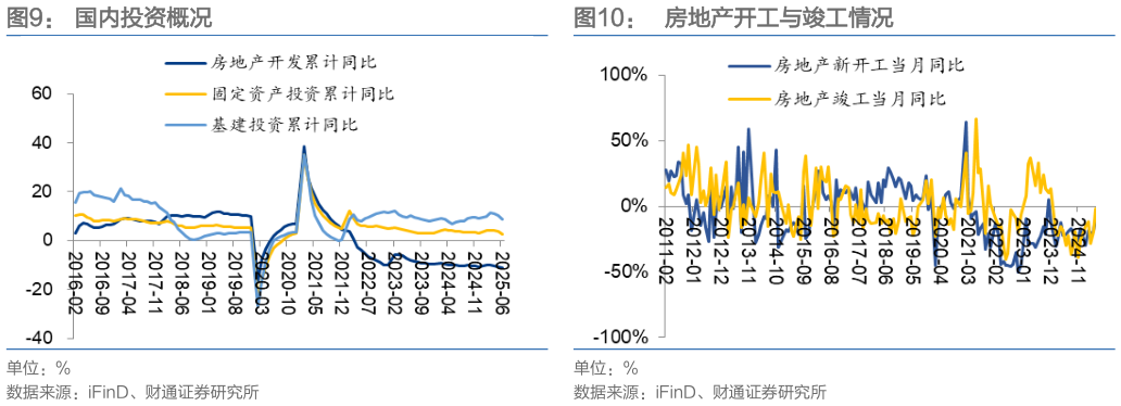 咨询大家国内投资概况 社零同比增速 房地产开工与竣工情况