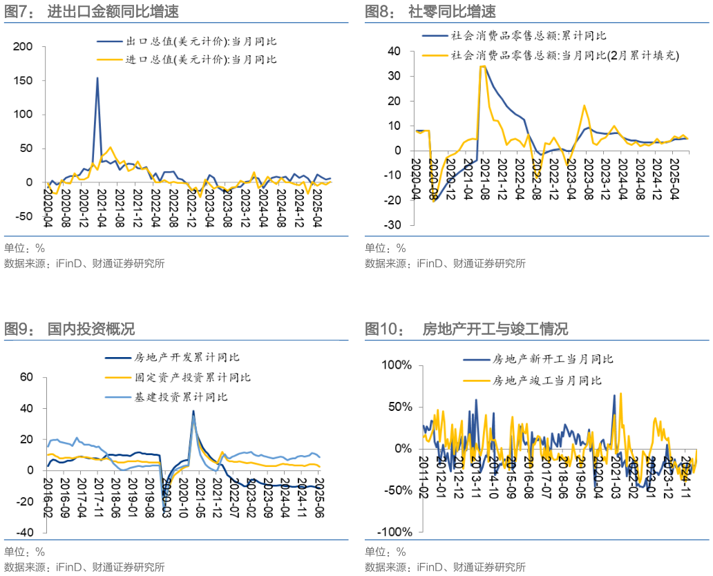 如何了解社零同比增速 房地产开工与竣工情况