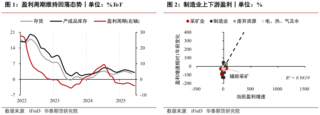 如何了解盈利周期维持回落态势丨单位：%YoY制造业上下游盈利丨单位：%