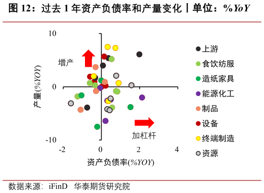 谁知道过去 1 年资产负债率和产量变化丨单位：%YoY
