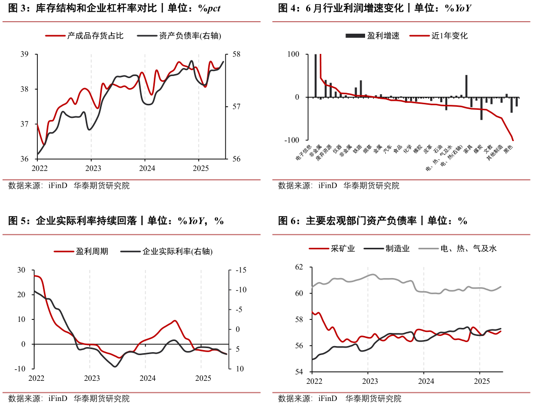 各位网友请教一下6 月行业利润增速变化丨单位：%YoY 主要宏观部门资产负债率丨单位：%