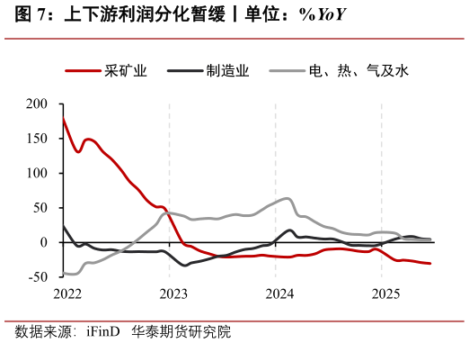 想问下各位网友上下游利润分化暂缓丨单位：%YoY