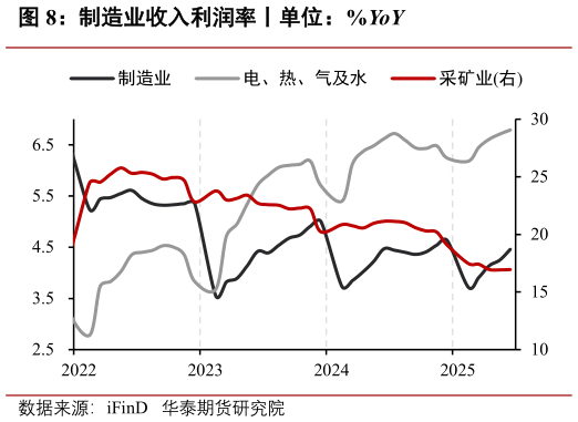 怎样理解制造业收入利润率丨单位：%YoY