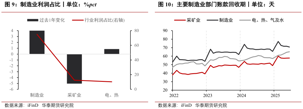 如何才能制造业利润占比丨单位：%pct主要制造业部门账款回收期丨单位：天