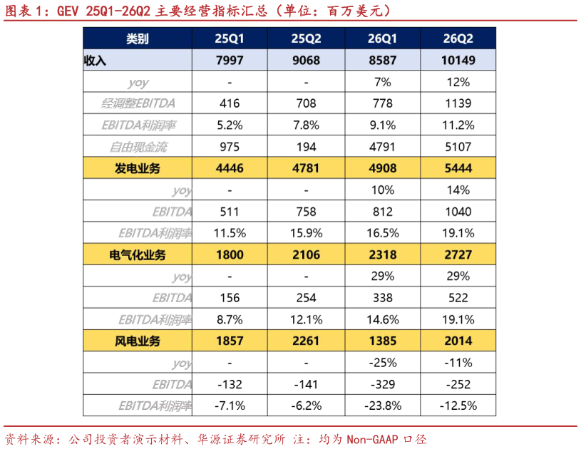 各位网友请教一下GEV 25Q1-26Q2 主要经营指标汇总（单位：百万美元）