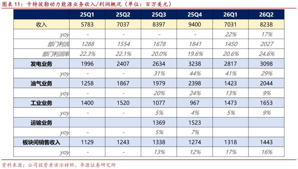 各位网友请教一下卡特彼勒动力能源业务收入利润概况（单位：百万美元）