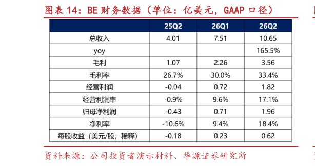 怎样理解BE 财务数据（单位：亿美元，GAAP 口径）