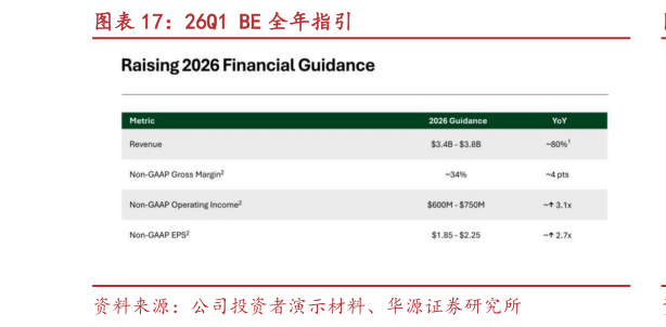 想关注一下26Q1 BE 全年指引