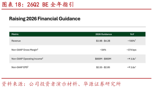 想关注一下26Q2 BE 全年指引