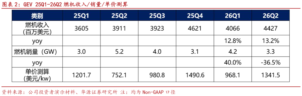 你知道GEV 25Q1-26Q2 燃机收入销量单价测算