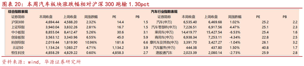 谁知道本周汽车板块涨跌幅相对沪深 300 跑输 1.30pct