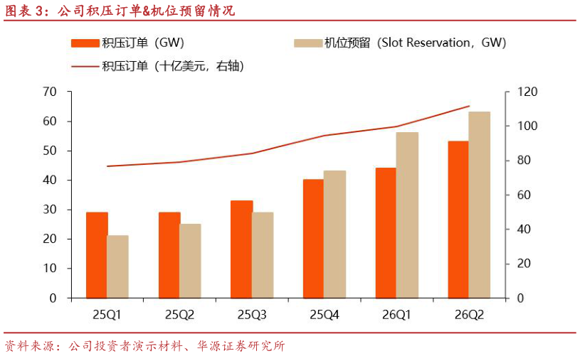 请问一下公司积压订单机位预留情况