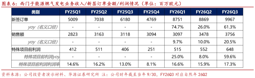 如何才能西门子能源燃气发电业务收入新签订单金额利润情况（单位：百万欧元）