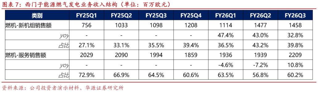 如何解释西门子能源燃气发电业务收入结构（单位：百万欧元）