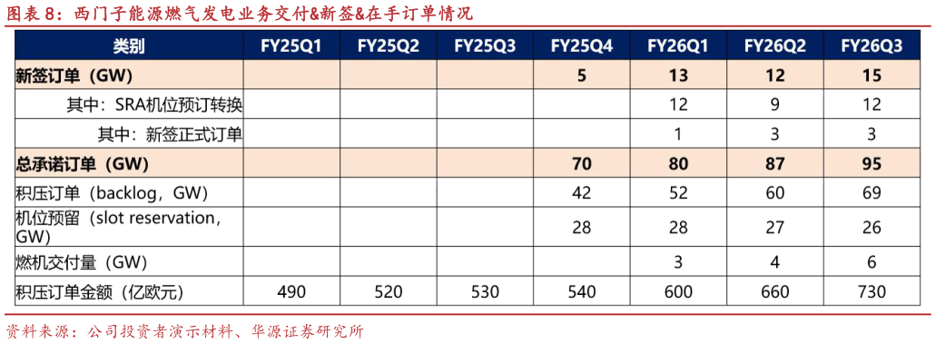 想问下各位网友西门子能源燃气发电业务交付新签在手订单情况