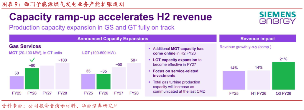 谁能回答西门子能源燃气发电业务产能扩张规划