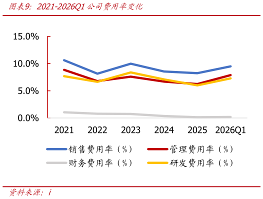 谁能回答2021-2026Q1公司费用率变化