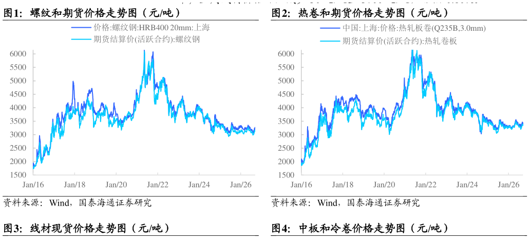 请问一下螺纹和期货价格走势图（元吨）热卷和期货价格走势图（元吨）