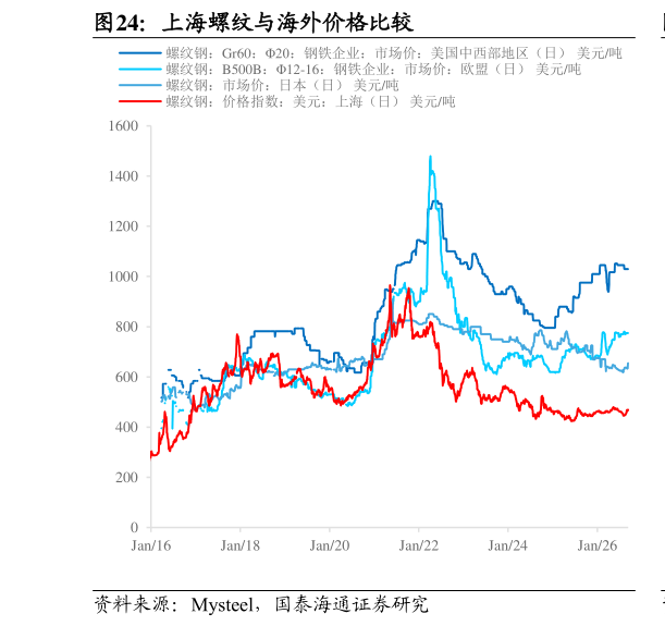 如何了解上海螺纹与海外价格比较