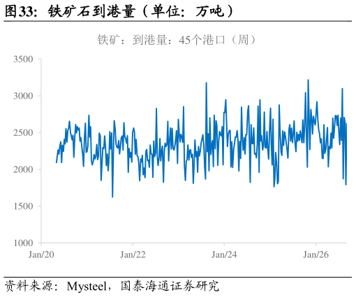 谁知道铁矿石到港量（单位：万吨）