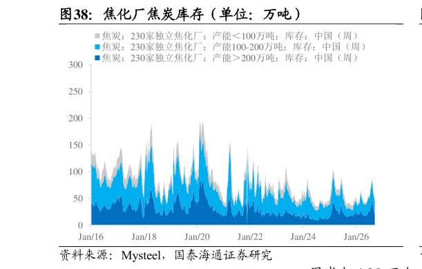 请问一下焦化厂焦炭库存（单位：万吨）