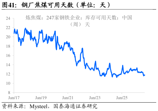 想关注一下钢厂焦煤可用天数（单位：天）