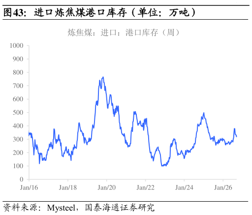 怎样理解进口炼焦煤港口库存（单位：万吨）