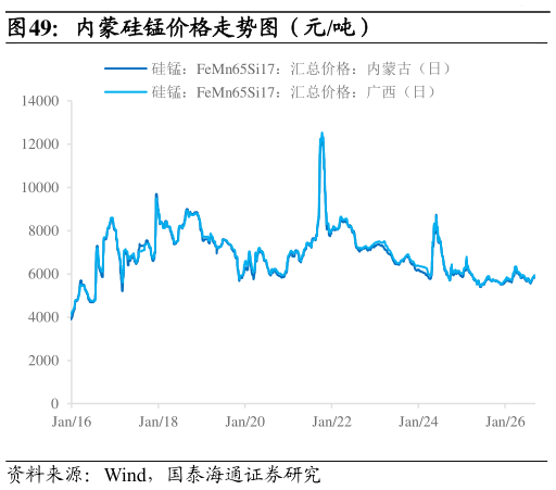 想关注一下内蒙硅锰价格走势图（元吨）