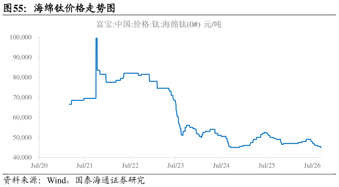 如何才能海绵钛价格走势图