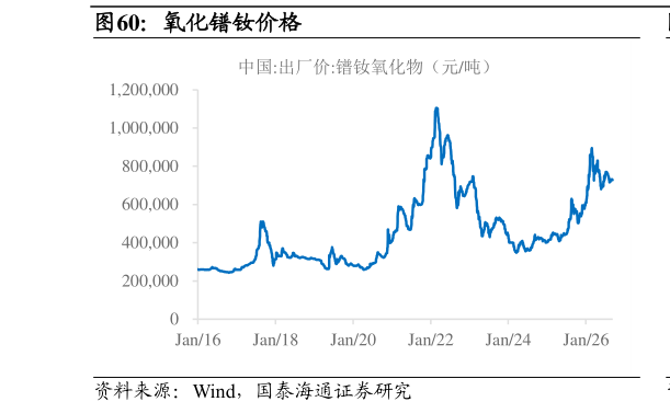 谁能回答氧化镨钕价格