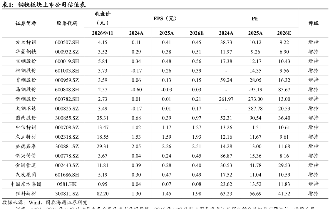 我想了解一下钢铁板块上市公司估值表
