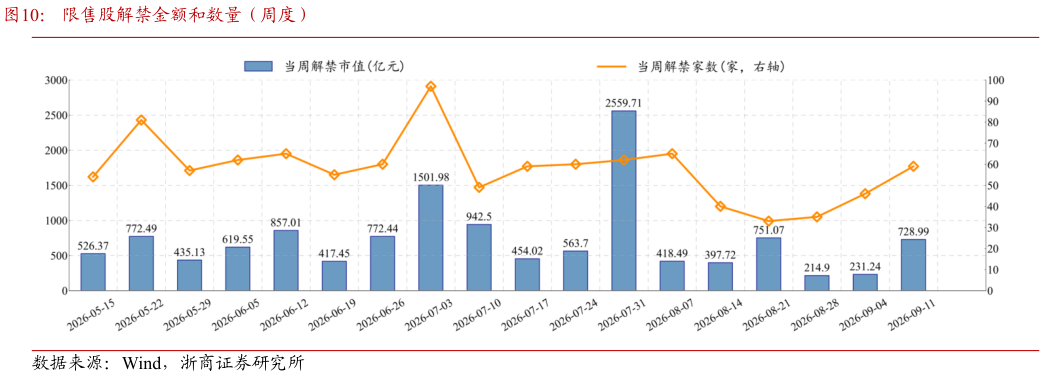 我想了解一下限售股解禁金额和数量（周度）