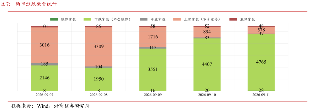 谁知道两市涨跌数量统计