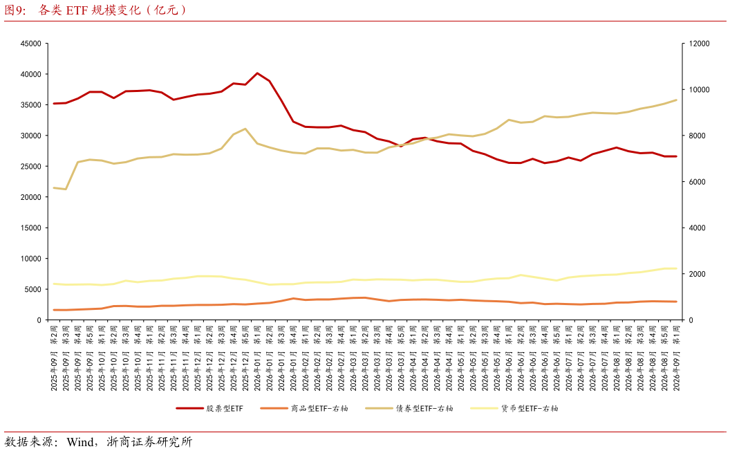 谁知道各类 ETF 规模变化（亿元）