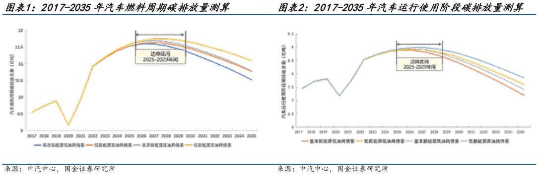 想关注一下2017-2035年汽车燃料周期碳排放量测算 2017-2035年汽车运行使用阶段碳排放量测算?
