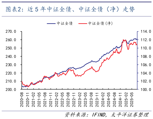 咨询下各位近 5 年中证全债、中证全债（净）走势