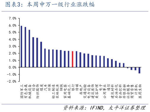 如何解释本周申万一级行业涨跌幅
