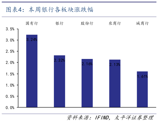 咨询大家本周银行各板块涨跌幅