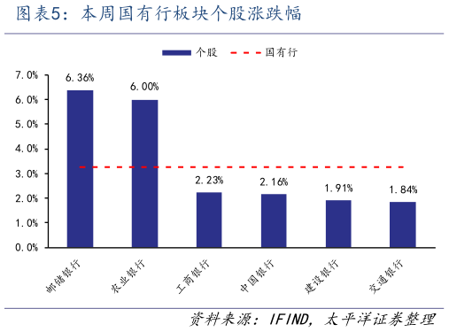 谁能回答本周国有行板块个股涨跌幅