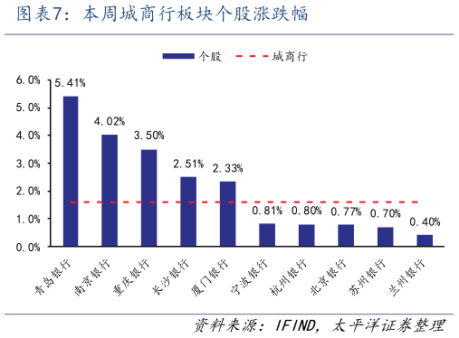 谁能回答本周城商行板块个股涨跌幅