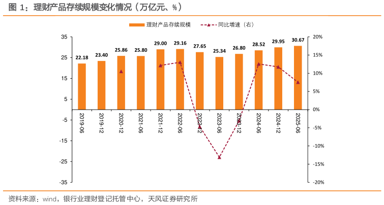 请问一下理财产品存续规模变化情况（万亿元、%）?