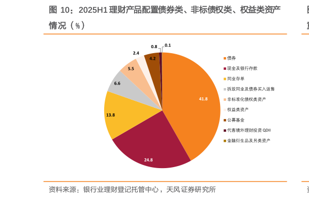 各位网友请教一下2025H1 理财产品配置债券类、非标债权类、权益类资产?